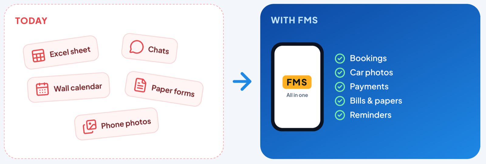 Diagram from the FMS brochure: an Excel sheet, chats, a wall calendar, paper forms and phone photos on the left, and one FMS app holding bookings, car photos, payments, bills and reminders on the right