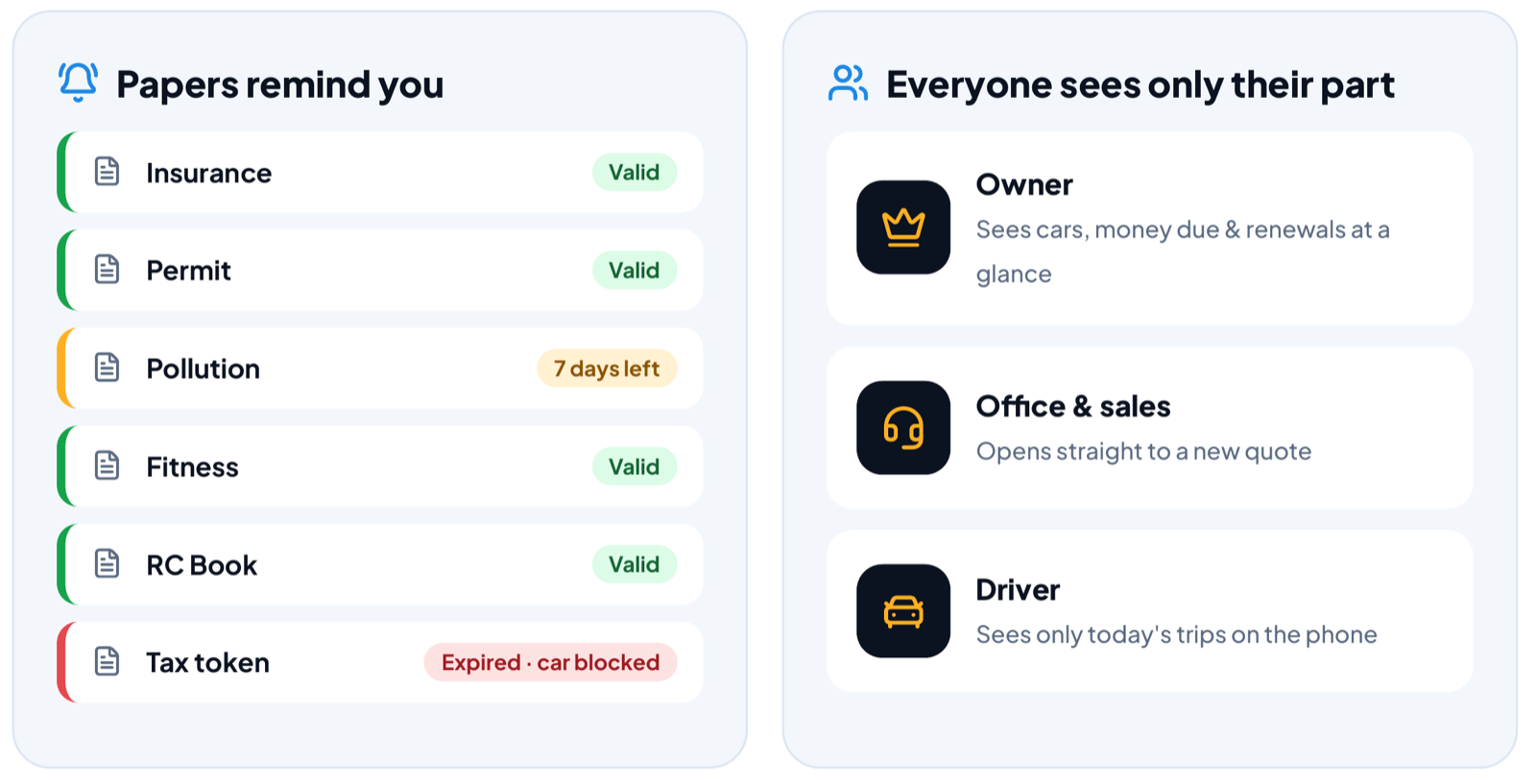 Two FMS panels: a list of vehicle papers marked valid, seven days left or expired with the car blocked, and the three roles of owner, office and sales, and driver